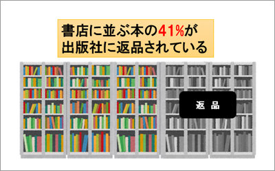 書店に並ぶ本の40%が「返品」されている！　数値から見る出版不況の画像1