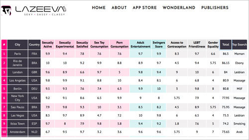 堂々の1位はパリ！　世界100都市「性開放度」ランキング、東京は……？の画像1
