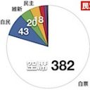 最大与党は「白票」…衆議院選挙の“本当の”議席数とは？