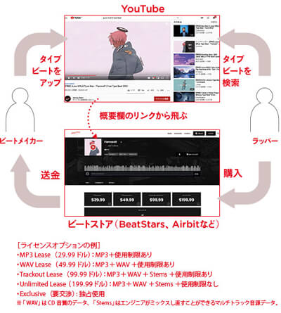 ビートリーシングは音源版JASRAC！ ラッパーを地元の呪縛から解放！ タイプビートビジネスの可能性の画像1