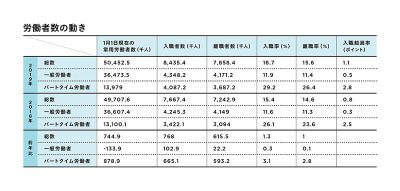 安倍元首相「400万人雇用創生」のカラクリ 実はパートタイマーばかり…新型コロナで完全失業者数が7カ月連続増加の画像2