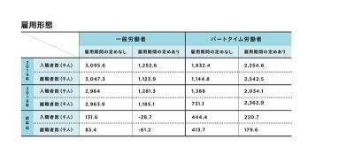 安倍元首相「400万人雇用創生」のカラクリ 実はパートタイマーばかり…新型コロナで完全失業者数が7カ月連続増加の画像3