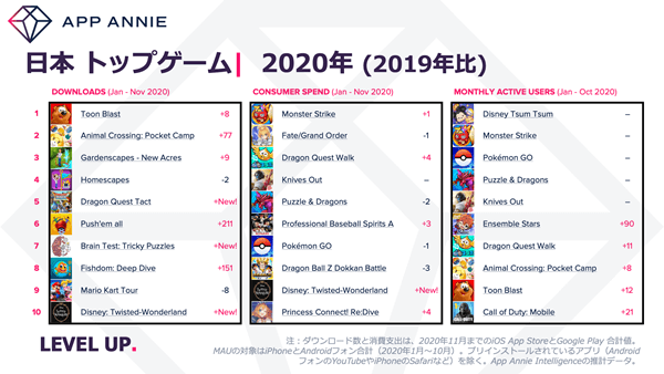 モンストやっぱり強い年スマホゲーム ダルもハマるプロスピやこれじゃないゲームもランクイン 日刊サイゾー