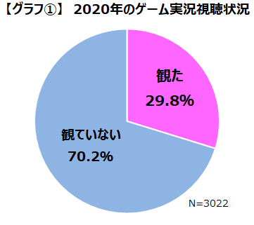 年は約3割のゲーマーが視聴したゲーム実況 2位のhikakinを押さえて1位に輝いたゲーム実況者は 日刊サイゾー 年は約3割のゲーマーが視聴したゲーム実況 2位のhikakinを押さえて1位に輝いたゲーム実況者は 日刊サイゾー