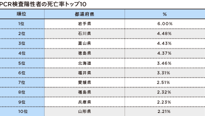 新型コロナ感染拡大、東京よりも地方は深刻 都道府県別に見るPCR検査率の画像5