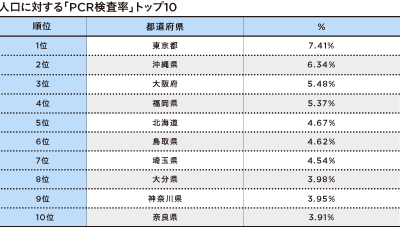 新型コロナ感染拡大、東京よりも地方は深刻 都道府県別に見るPCR検査率の画像2