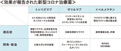新型コロナ、ワクチン接種に続きイギリスで治療薬研究進む報道の画像2