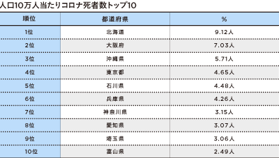 新型コロナ感染拡大、東京よりも地方は深刻 都道府県別に見るPCR検査率の画像6