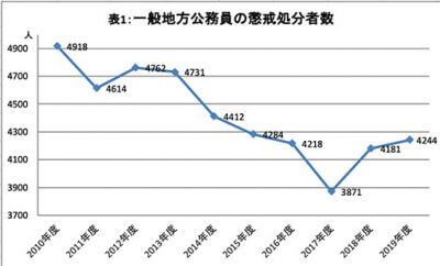 処分 懲戒