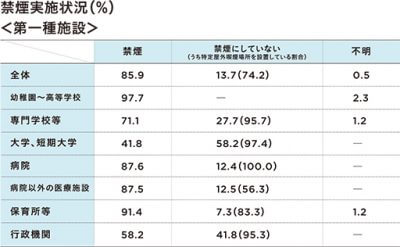 たばこ全面禁煙は意外と進んでいない? 厚労省発表調査で居酒屋で2割以下、意外にもホテルなども40%以下の画像2