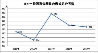 地方公務員の懲戒処分2年連続増加…汚職は87件、財政悪化で処分も増加の画像3