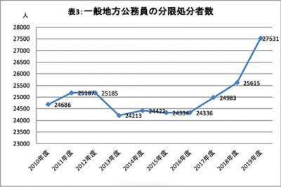 地方公務員の懲戒処分2年連続増加…汚職は87件、財政悪化で処分も増加の画像4