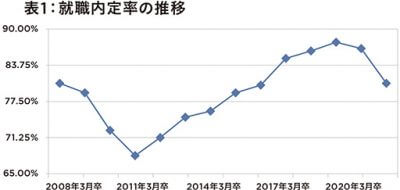 文科省と厚労省発表の 就職内定率で深刻な結果 リーマン・ショックを上回る悪化で新就職氷河期突入への画像2