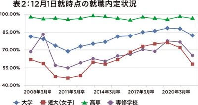 文科省と厚労省発表の 就職内定率で深刻な結果 リーマン・ショックを上回る悪化で新就職氷河期突入への画像3