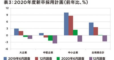 文科省と厚労省発表の 就職内定率で深刻な結果 リーマン・ショックを上回る悪化で新就職氷河期突入への画像4