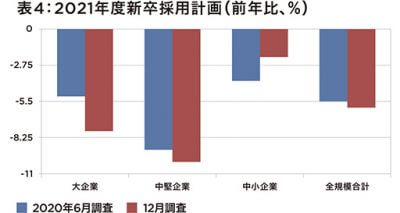 文科省と厚労省発表の 就職内定率で深刻な結果 リーマン・ショックを上回る悪化で新就職氷河期突入への画像5