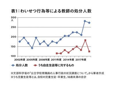 「わいせつ教師」が増加中！ 懲戒免職約7割がわいせつ行為で文部科学省が排除強化も…の画像1