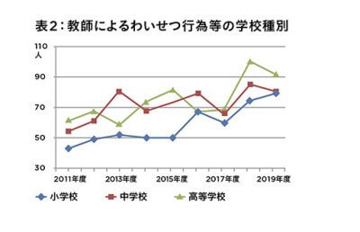 「わいせつ教師」が増加中！ 懲戒免職約7割がわいせつ行為で文部科学省が排除強化も…の画像2