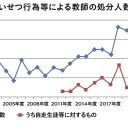 「わいせつ教師」が増加中！ 懲戒免職約7割がわいせつ行為で文部科学省が排除強化も…