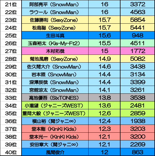 嵐を猛追するキンプリ人気！　ジャニーズ一斉インスタ投稿「いいね数ランキング」発表！　グループ内格差も明るみにの画像3