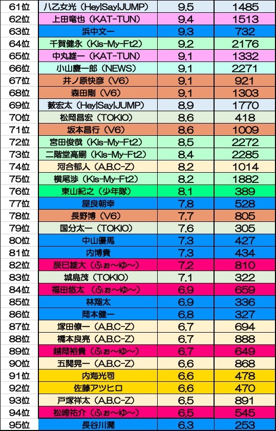 嵐を猛追するキンプリ人気! ジャニーズ一斉インスタ投稿「いいね数ランキング」発表! グループ内格差も明るみにの画像5