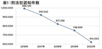 新型コロナで日本の犯罪減も児童虐待や家庭内DVが増加…犯罪も巣ごもり傾向にの画像2