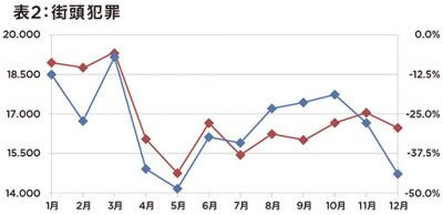 新型コロナで日本の犯罪減も児童虐待や家庭内DVが増加…犯罪も巣ごもり傾向にの画像3