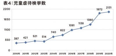 新型コロナで日本の犯罪減も児童虐待や家庭内DVが増加…犯罪も巣ごもり傾向にの画像5