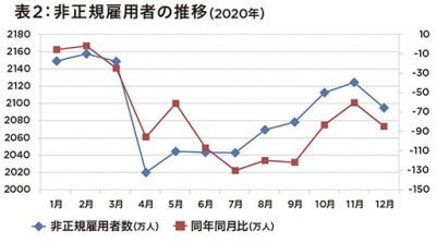 数字で見える日本の格差拡大…新型コロナで非正規雇用者が雇用調整にの画像3