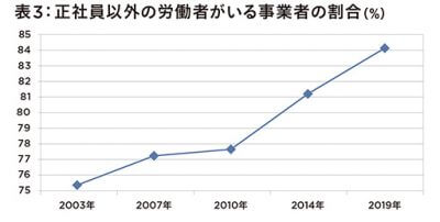 数字で見える日本の格差拡大…新型コロナで非正規雇用者が雇用調整にの画像4
