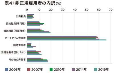 数字で見える日本の格差拡大…新型コロナで非正規雇用者が雇用調整にの画像5