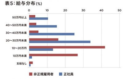 数字で見える日本の格差拡大…新型コロナで非正規雇用者が雇用調整にの画像6