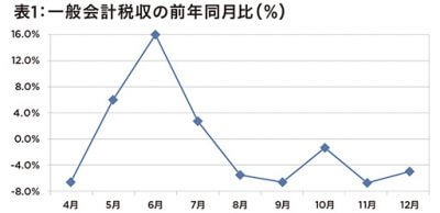 新型コロナ禍での深刻な税収不足が鮮明　余波続き…税収見込み額さらなる引き下げも？の画像2