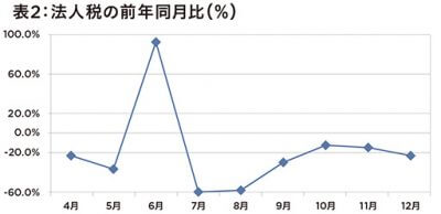 新型コロナ禍での深刻な税収不足が鮮明　余波続き…税収見込み額さらなる引き下げも？の画像3