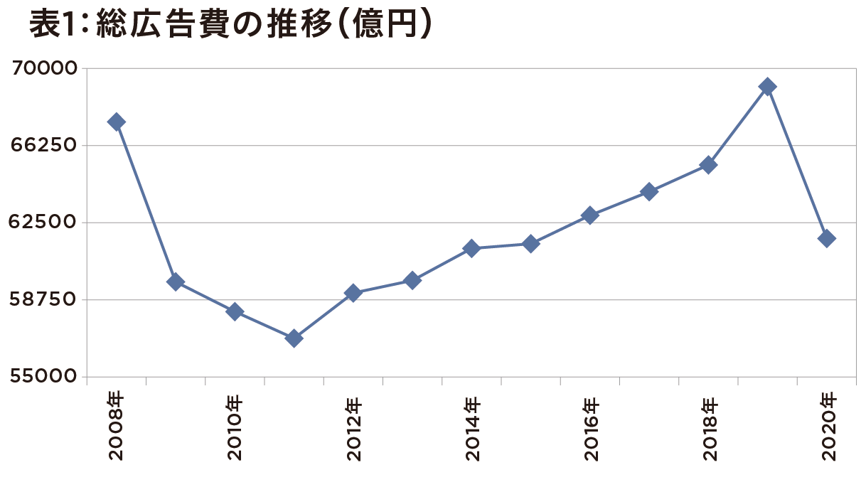日本の総広告費、9年ぶりマイナス成長 東日本大震災、リーマン並の危機の画像2