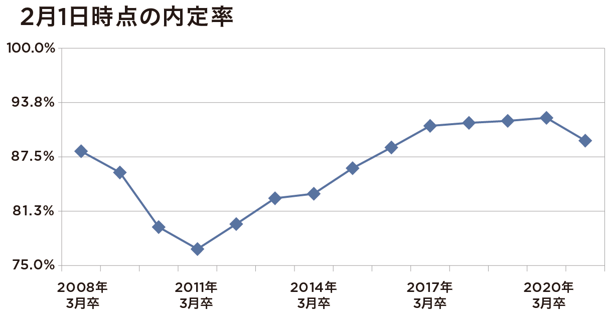 就職内定率が急激に悪化、特に女性の雇用環境に打撃―厚労省「大学と連携して支援」の画像2
