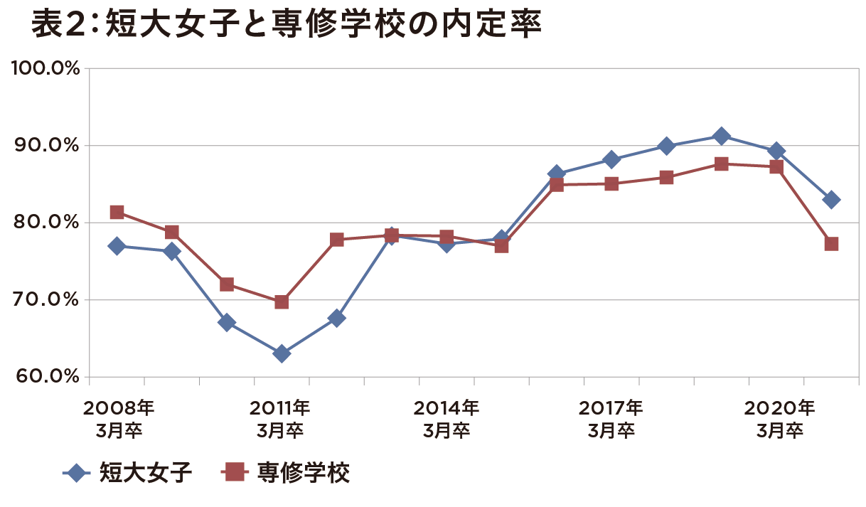 就職内定率が急激に悪化、特に女性の雇用環境に打撃―厚労省「大学と連携して支援」の画像3