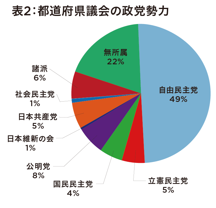 地方議会の衰退あらわ… 報酬も低くなり手不足が深刻、投票率も低下の画像4