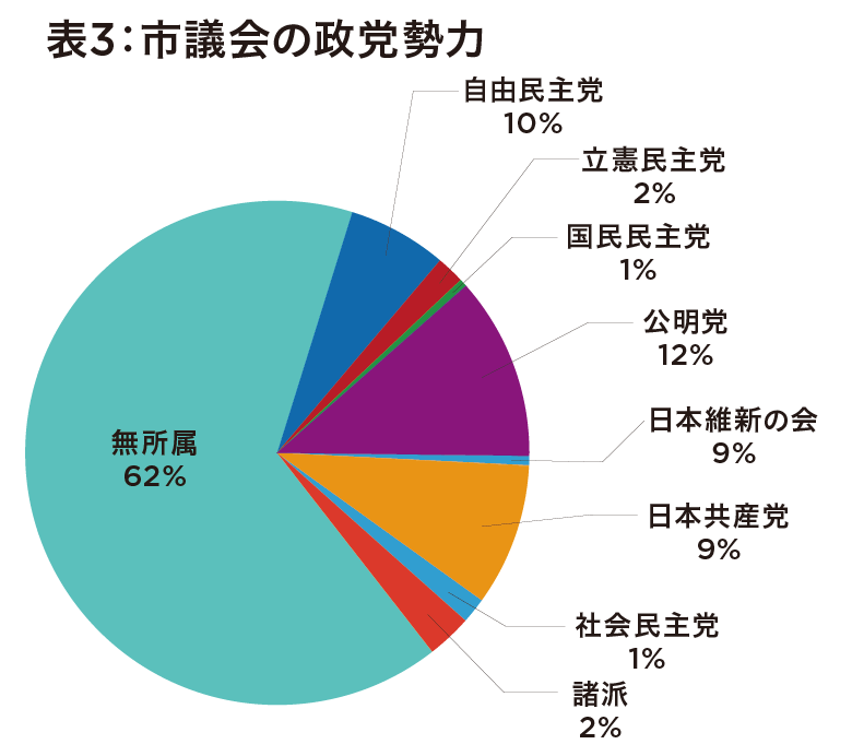 地方議会の衰退あらわ… 報酬も低くなり手不足が深刻、投票率も低下の画像5