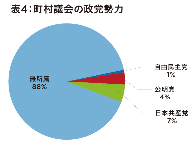 地方議会の衰退あらわ… 報酬も低くなり手不足が深刻、投票率も低下の画像6