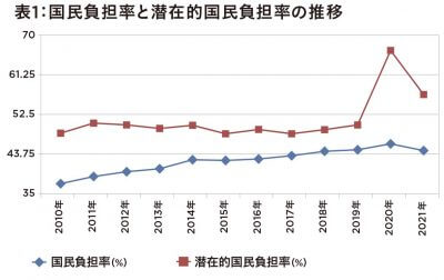 財務省が国民の税負担を発表… お手盛りの大甘見込みを垂れ流すマスコミの罪の画像2
