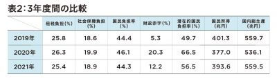 財務省が国民の税負担を発表… お手盛りの大甘見込みを垂れ流すマスコミの罪の画像3