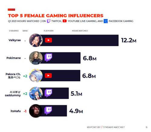 やはりか?意外か!? ゲーム配信でVTuberが活躍! グローバルVTuberトップ10に日本人7名がランクインの画像3