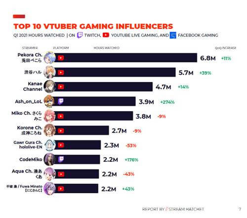 やはりか?意外か!? ゲーム配信でVTuberが活躍! グローバルVTuberトップ10に日本人7名がランクインの画像4