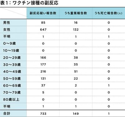新型コロナウイルスのワクチン接種で気になる副反応の数と症例―日本の実情まとめの画像2
