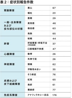 新型コロナウイルスのワクチン接種で気になる副反応の数と症例―日本の実情まとめの画像3