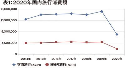 旅行業界の過酷な状況があらわ…訪日外国人約87%減少の打撃の画像2