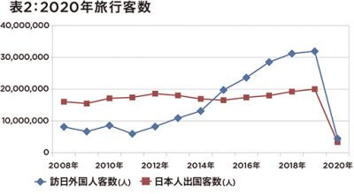 旅行業界の過酷な状況があらわ…訪日外国人約87%減少の打撃の画像3