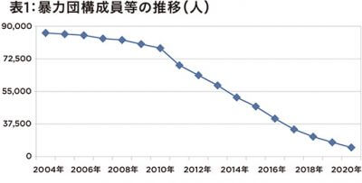 全国の暴力団員数減少も…六代目山口組と神戸山口組の対立継続で警戒続くの画像2