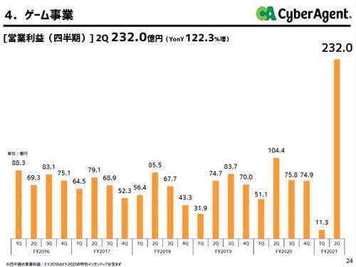 思わず二度見の驚異の数字のオンパレード!? ウマ娘が牽引した売上639億円は過去最高の画像3